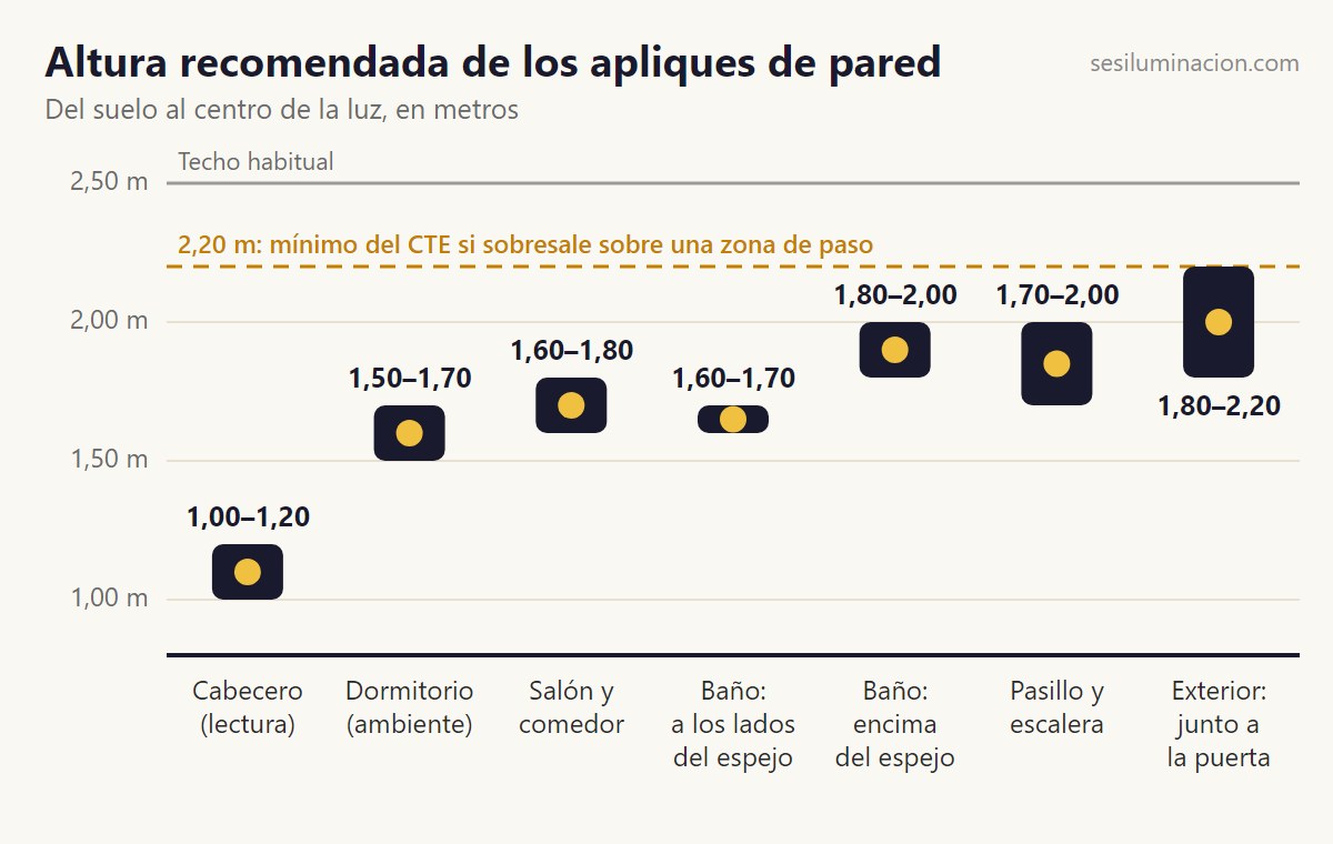 Gráfico con la altura recomendada de los apliques de pared por estancia: cabecero, dormitorio, salón, baño, pasillo y exterior