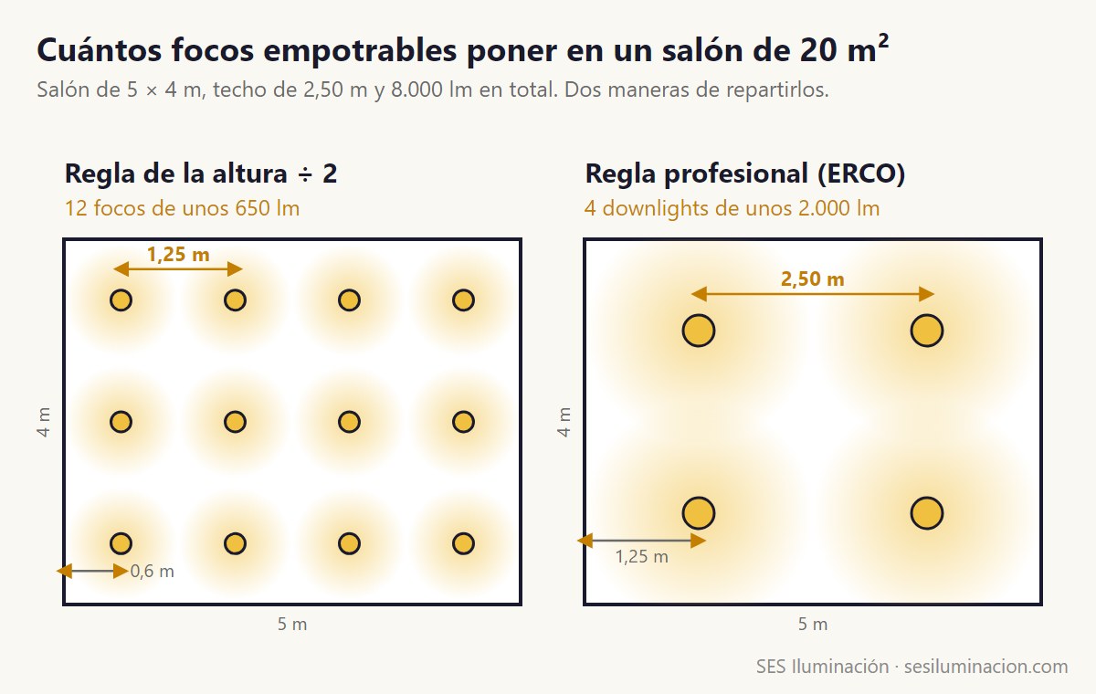 Planta de un salón de 5 por 4 metros con 12 focos empotrables separados 1,25 m y la misma planta con 4 downlights separados 2,50 m